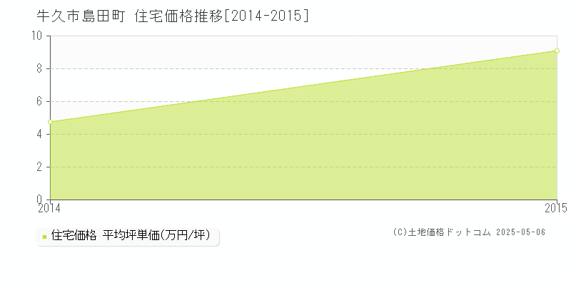 島田町(牛久市)の住宅価格推移グラフ(坪単価)[2014-2015年]
