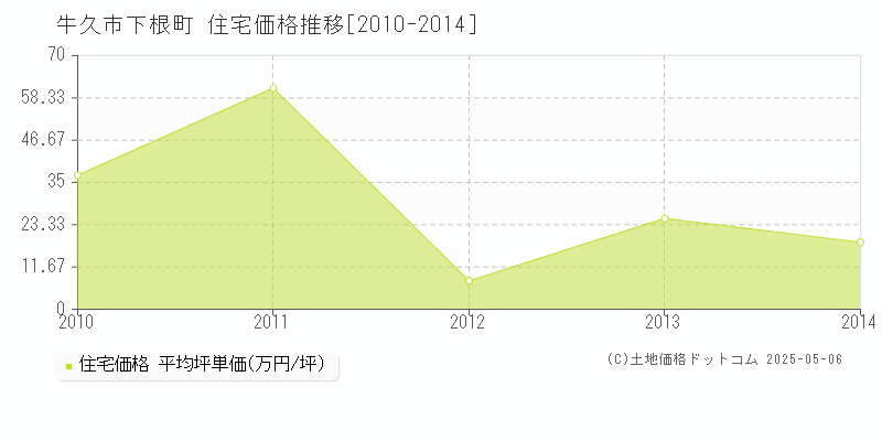 下根町(牛久市)の住宅価格推移グラフ(坪単価)[2010-2014年]