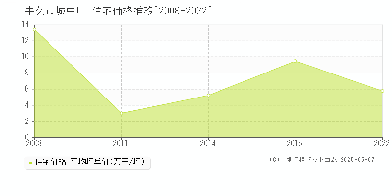 城中町(牛久市)の住宅価格推移グラフ(坪単価)[2008-2022年]