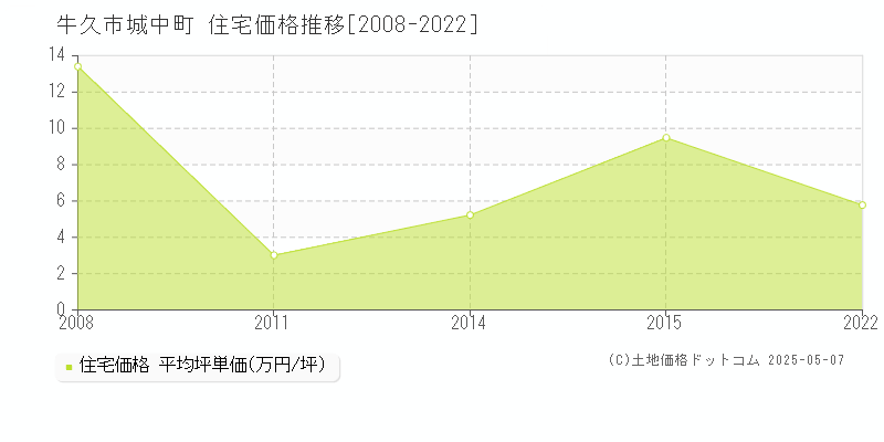 牛久市城中町の住宅価格推移グラフ 