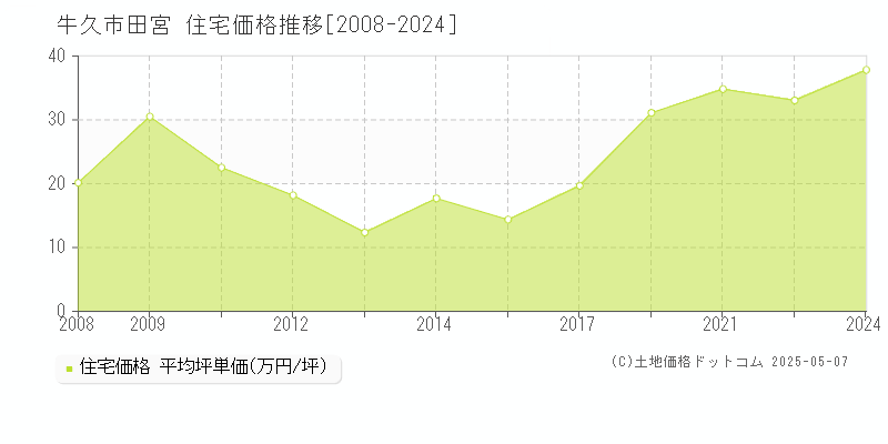田宮(牛久市)の住宅価格推移グラフ(坪単価)[2008-2024年]