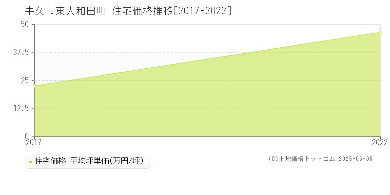東大和田町(牛久市)の住宅価格推移グラフ(坪単価)[2017-2022年]