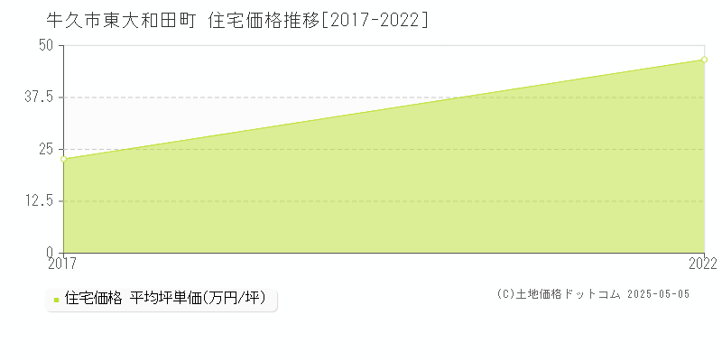 牛久市東大和田町の住宅価格推移グラフ 