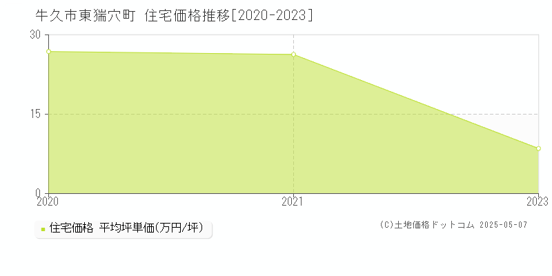 東猯穴町(牛久市)の住宅価格推移グラフ(坪単価)[2020-2023年]