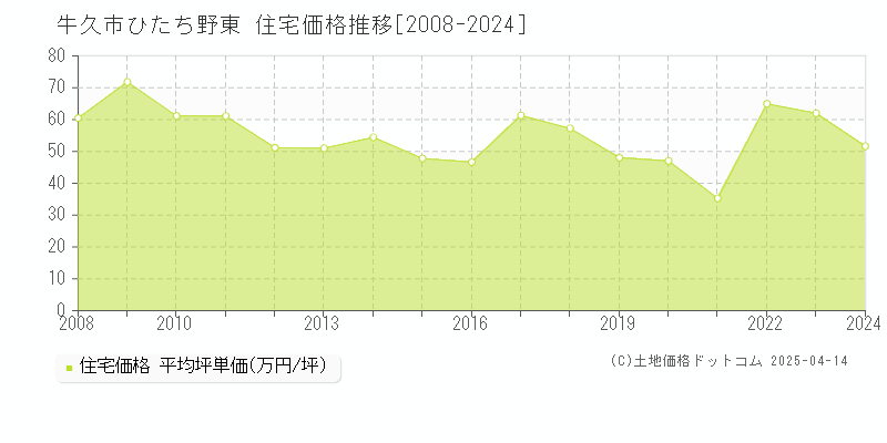 牛久市ひたち野東の住宅価格推移グラフ 