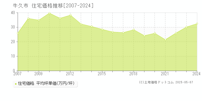 牛久市(茨城県)の住宅価格推移グラフ(坪単価)[2007-2024年]