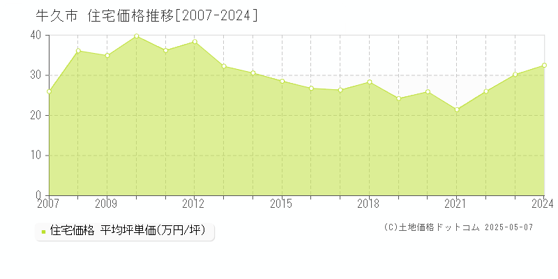 牛久市の住宅価格推移グラフ 