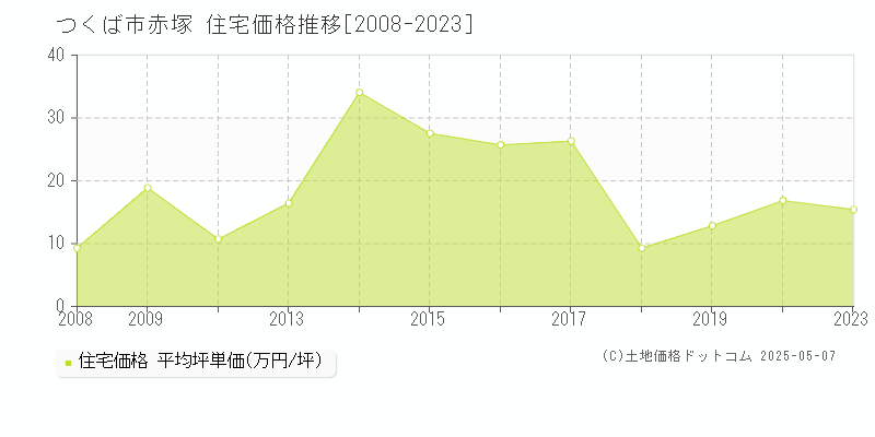 赤塚(つくば市)の住宅価格推移グラフ(坪単価)[2008-2023年]