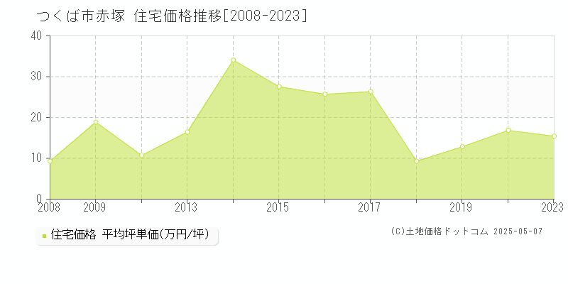 つくば市赤塚の住宅価格推移グラフ 