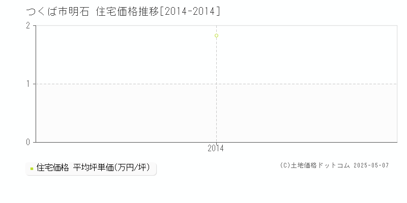 明石(つくば市)の住宅価格推移グラフ(坪単価)[2014-2014年]