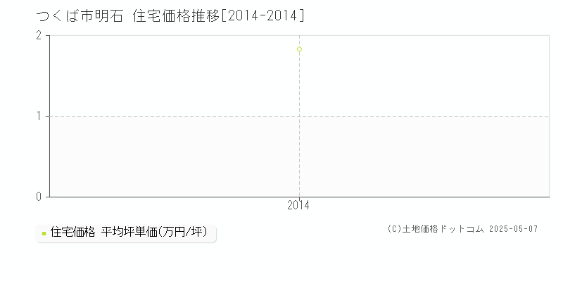 つくば市明石の住宅価格推移グラフ 