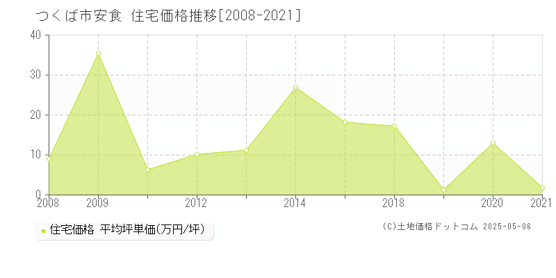 安食(つくば市)の住宅価格推移グラフ(坪単価)[2008-2021年]