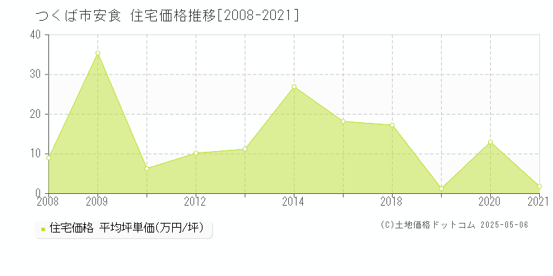 つくば市安食の住宅価格推移グラフ 