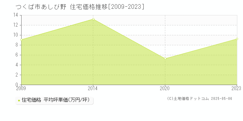 あしび野(つくば市)の住宅価格推移グラフ(坪単価)[2009-2023年]