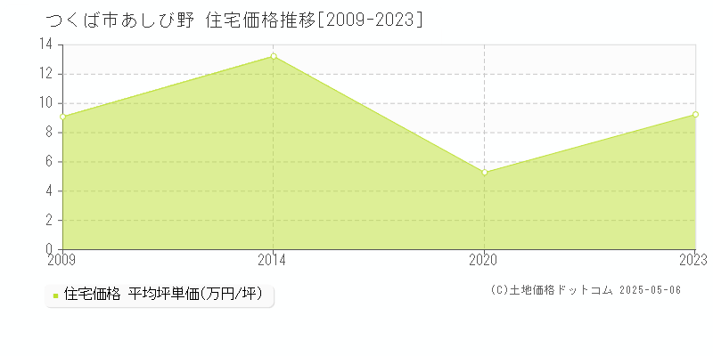 つくば市あしび野の住宅価格推移グラフ 