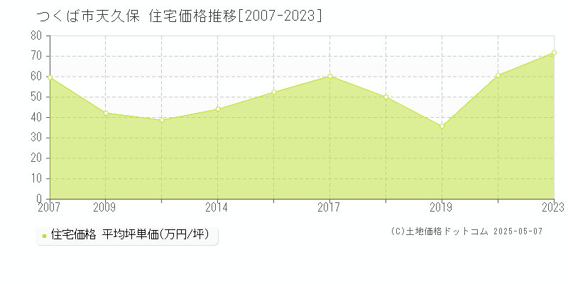 天久保(つくば市)の住宅価格推移グラフ(坪単価)[2007-2023年]
