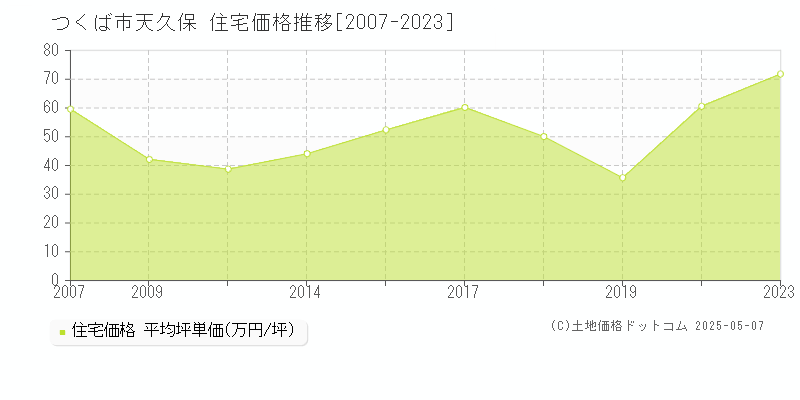 つくば市天久保の住宅価格推移グラフ 