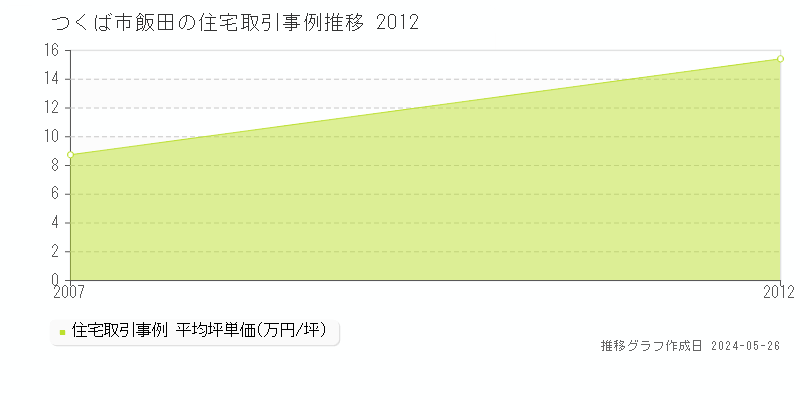 つくば市飯田の住宅価格推移グラフ 