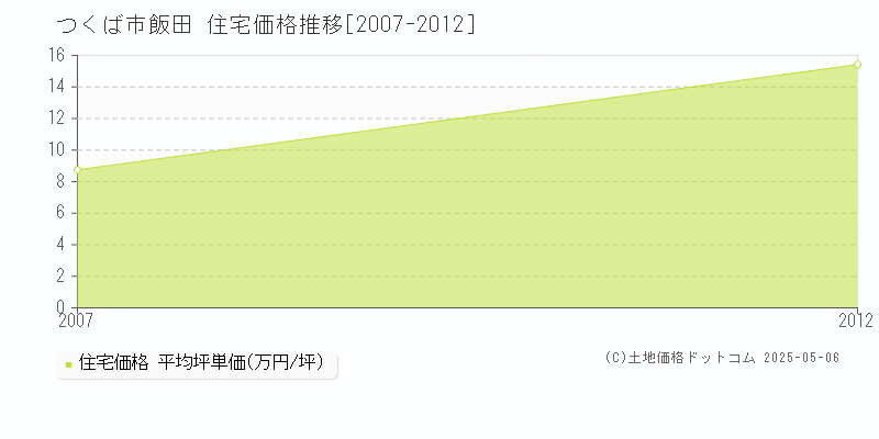 飯田(つくば市)の住宅価格推移グラフ(坪単価)[2007-2012年]