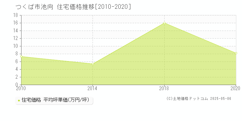 池向(つくば市)の住宅価格推移グラフ(坪単価)[2010-2020年]