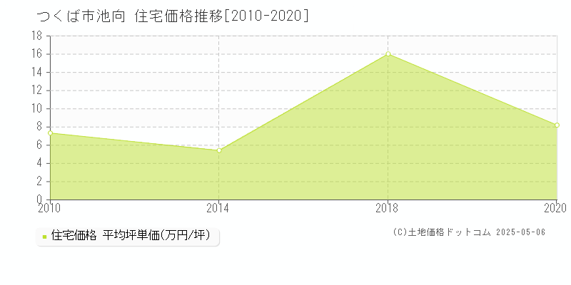 つくば市池向の住宅価格推移グラフ 