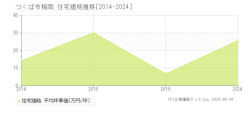稲岡(つくば市)の住宅価格推移グラフ(坪単価)[2014-2024年]