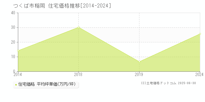 つくば市稲岡の住宅価格推移グラフ 