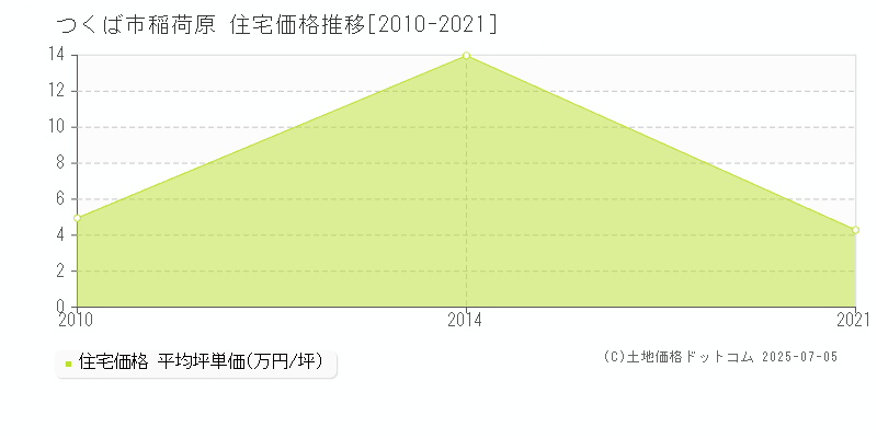 稲荷原(つくば市)の住宅価格推移グラフ(坪単価)[2010-2021年]