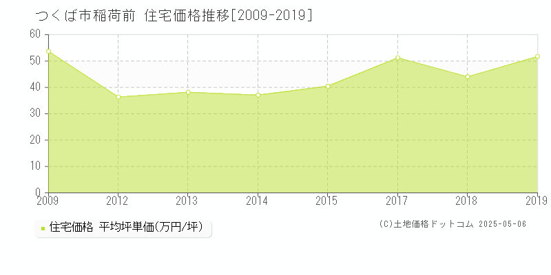 稲荷前(つくば市)の住宅価格推移グラフ(坪単価)[2009-2019年]