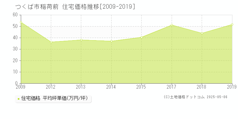 つくば市稲荷前の住宅価格推移グラフ 