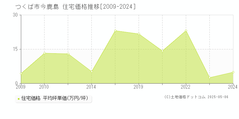 今鹿島(つくば市)の住宅価格推移グラフ(坪単価)[2009-2024年]
