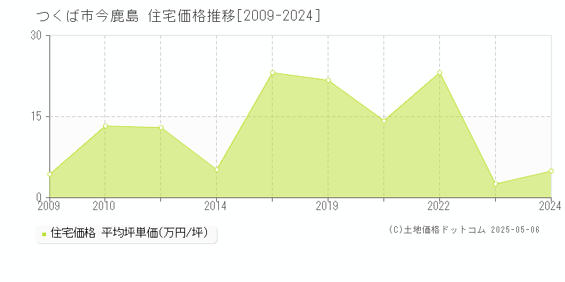 つくば市今鹿島の住宅価格推移グラフ 