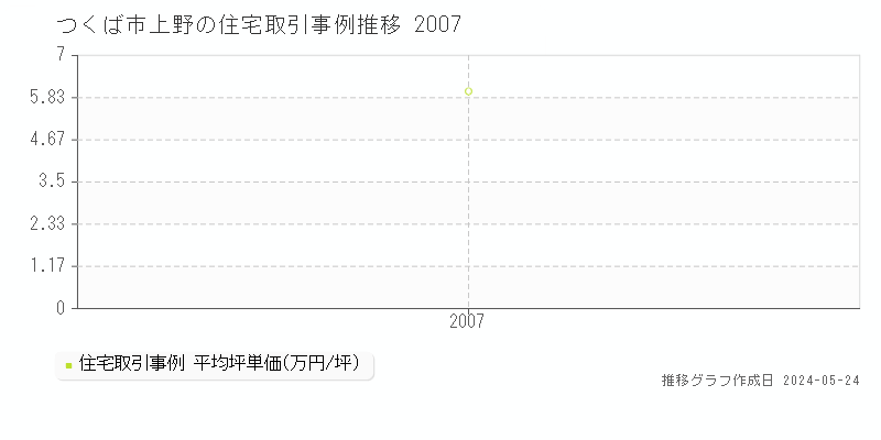 つくば市上野の住宅価格推移グラフ 