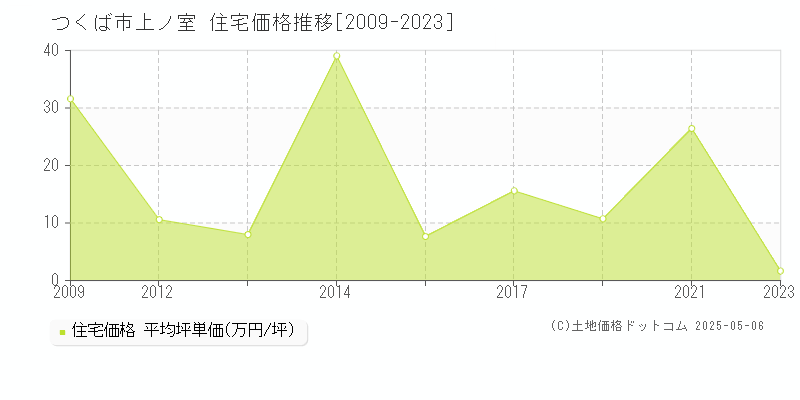上ノ室(つくば市)の住宅価格推移グラフ(坪単価)[2009-2023年]