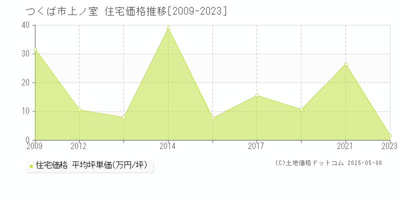 つくば市上ノ室の住宅価格推移グラフ 