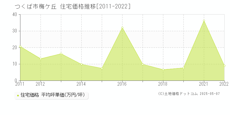 梅ケ丘(つくば市)の住宅価格推移グラフ(坪単価)[2011-2022年]