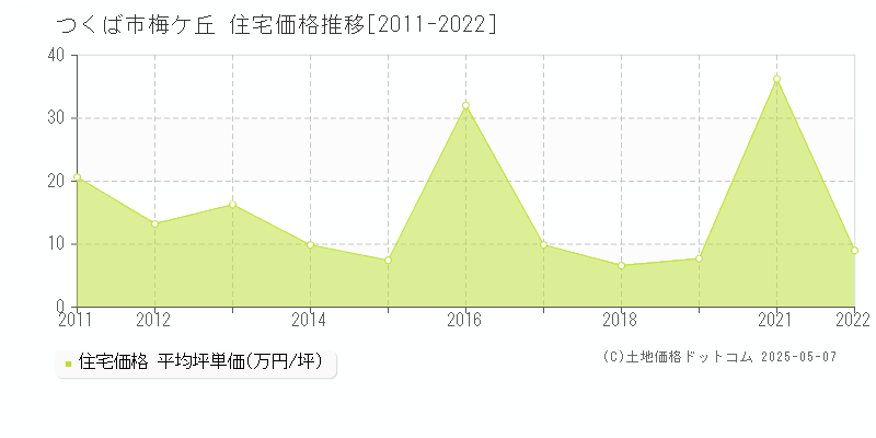 つくば市梅ケ丘の住宅価格推移グラフ 