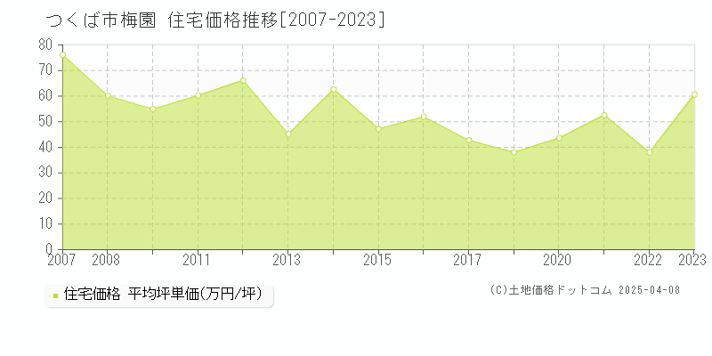 つくば市梅園の住宅価格推移グラフ 