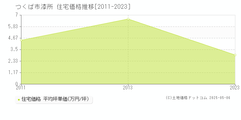漆所(つくば市)の住宅価格推移グラフ(坪単価)[2011-2023年]