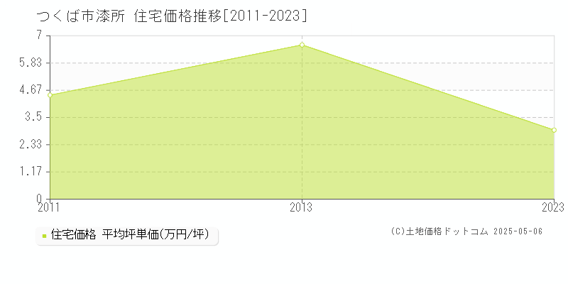 つくば市漆所の住宅価格推移グラフ 