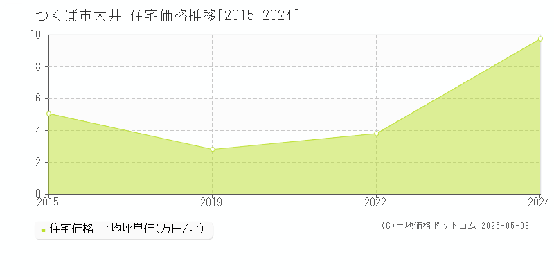 大井(つくば市)の住宅価格推移グラフ(坪単価)[2015-2024年]