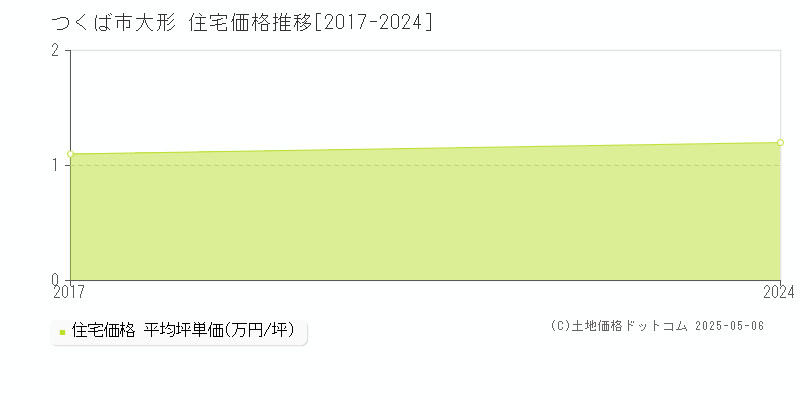 大形(つくば市)の住宅価格推移グラフ(坪単価)[2017-2024年]