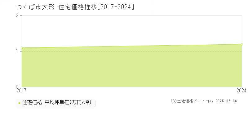 つくば市大形の住宅取引価格推移グラフ 