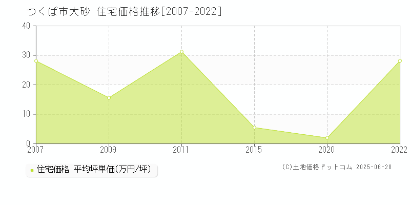 大砂(つくば市)の住宅価格推移グラフ(坪単価)[2007-2022年]