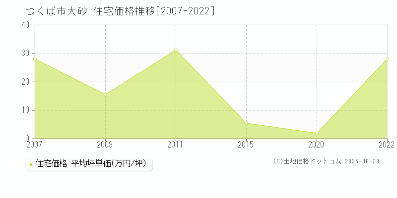 つくば市大砂の住宅価格推移グラフ 