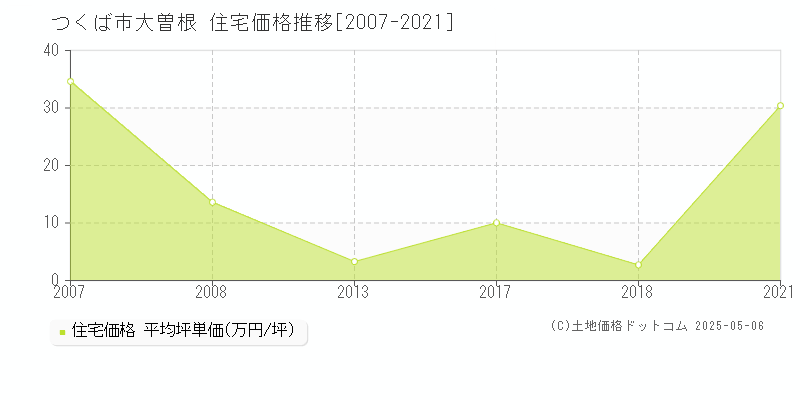 大曽根(つくば市)の住宅価格推移グラフ(坪単価)[2007-2021年]