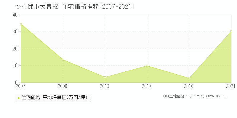 つくば市大曽根の住宅価格推移グラフ 