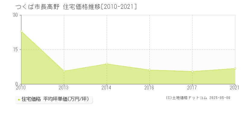 長高野(つくば市)の住宅価格推移グラフ(坪単価)[2010-2021年]
