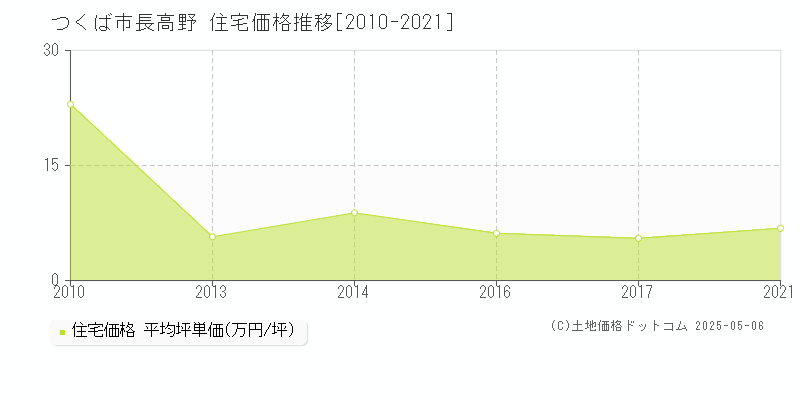 つくば市長高野の住宅価格推移グラフ 