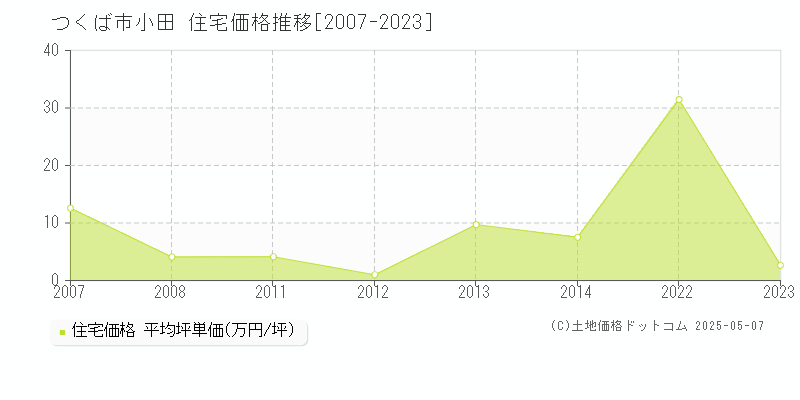 小田(つくば市)の住宅価格推移グラフ(坪単価)[2007-2023年]